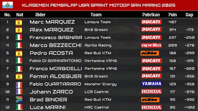 Klasemen Pembalap Usai Sprint MotoGP San Marino 2025 Klasemen Pembalap Usai Sprint MotoGP San Marino 2025