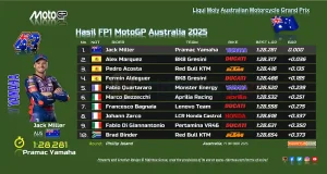 Hasil FP1 MotoGP Australia 2025