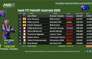 Hasil FP1 MotoGP Australia 2025