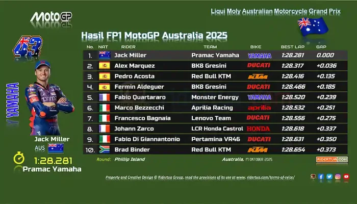 Hasil FP1 MotoGP Australia 2025