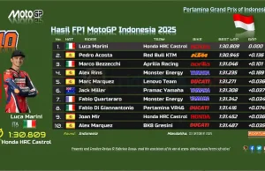 Hasil FP1 MotoGP Indonesia 2025