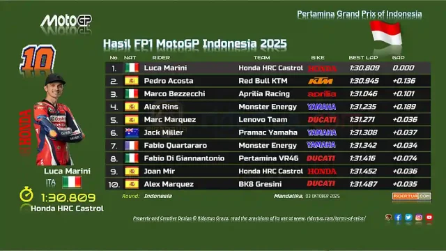 Hasil FP1 MotoGP Indonesia 2025