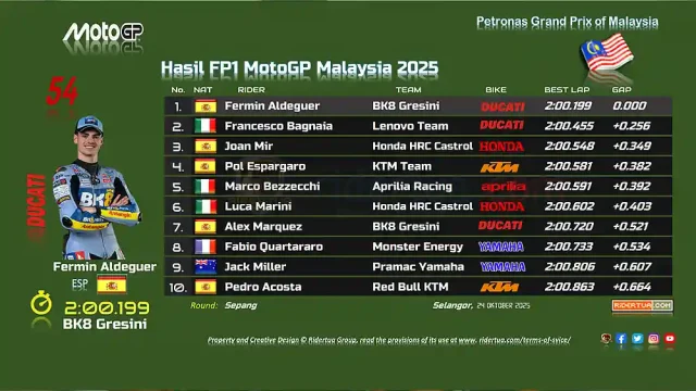 Hasil FP1 MotoGP Malaysia 2025 Hasil FP1 MotoGP Malaysia 2025
