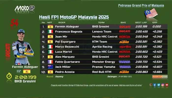 Hasil FP1 MotoGP Malaysia 2025