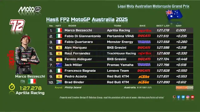 Hasil FP2 MotoGP Australia 2025