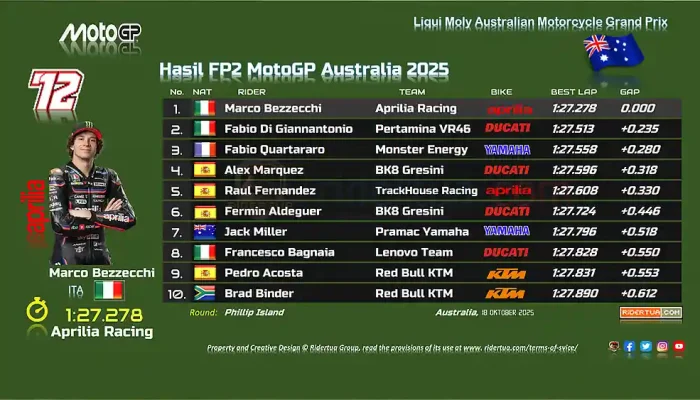 Hasil FP2 MotoGP Australia 2025