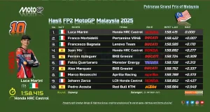 Hasil FP2 MotoGP Malaysia 2025