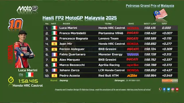 Hasil FP2 MotoGP Malaysia 2025