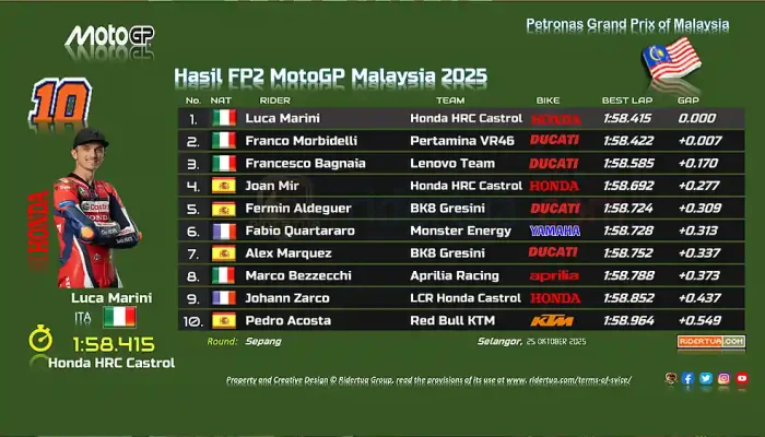 Hasil FP2 MotoGP Malaysia 2025