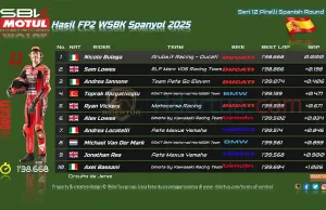 Hasil FP2 WSBK Spanyol 2025 di Jerez: Nicolo Bulega Tercepat Lagi Hasil FP2 WSBK Spanyol 2025