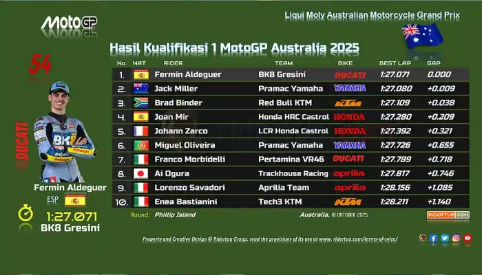 Hasil Kualifikasi 1 MotoGP Australia 2025