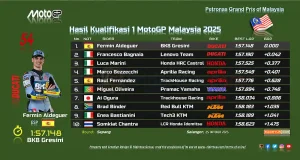 Hasil Kualifikasi 1 MotoGP Malaysia 2025