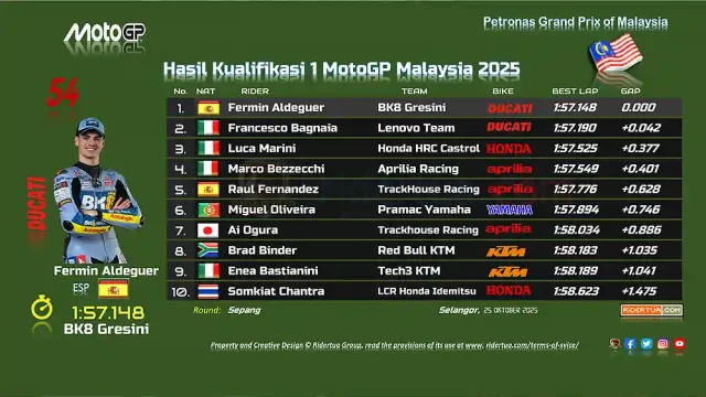 Hasil Kualifikasi 1 MotoGP Malaysia 2025 Hasil Kualifikasi 1 MotoGP Malaysia 2025
