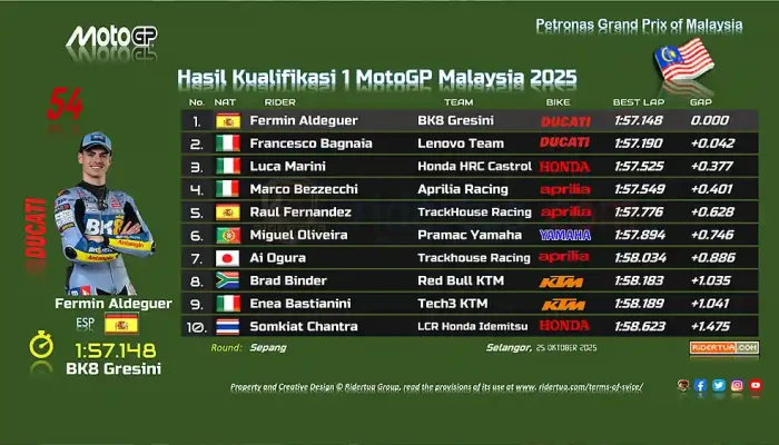 Hasil Kualifikasi 1 MotoGP Malaysia 2025