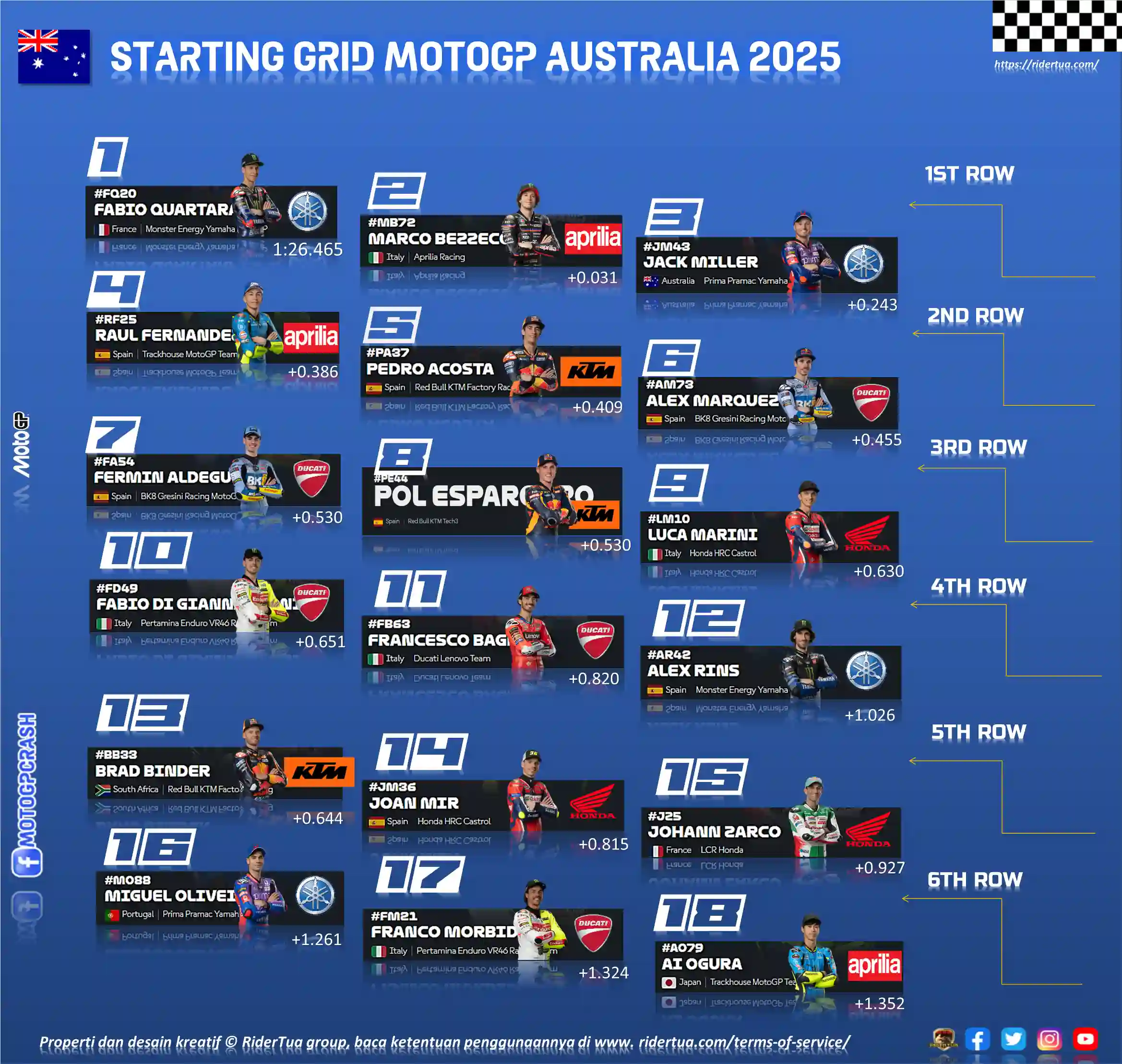 Hasil Sprint Race MotoGP Australia 2025 Phillip Island: Marco Bezzecchi Menang 2 Hasil Kualifikasi MotoGP Australia 2025