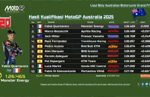 Hasil Kualifikasi MotoGP Australia 2025 di Phillip Island Hasil Kualifikasi MotoGP Australia 2025