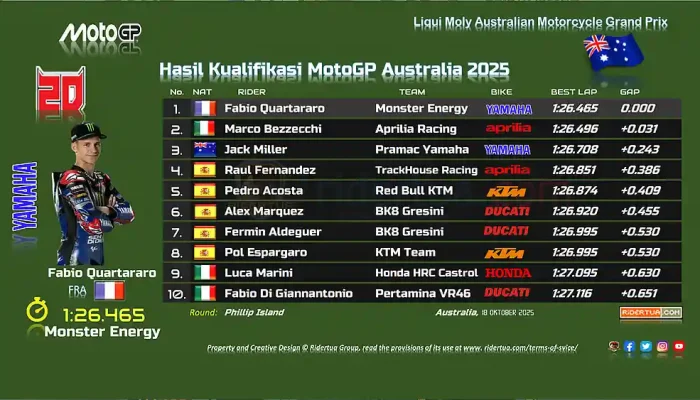 Hasil Kualifikasi MotoGP Australia 2025