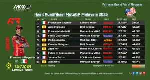 Hasil Kualifikasi MotoGP Malaysia 2025