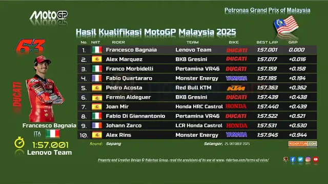 Hasil Kualifikasi MotoGP Malaysia 2025 Hasil Kualifikasi MotoGP Malaysia 2025