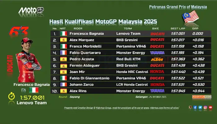 Hasil Kualifikasi MotoGP Malaysia 2025