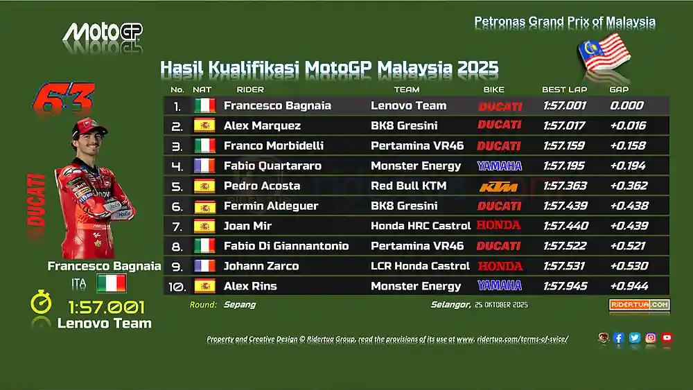 Hasil Sprint Race MotoGP Malaysia 2025: Pecco Menguasai Sepang 3 Hasil Kualifikasi MotoGP Malaysia 2025
