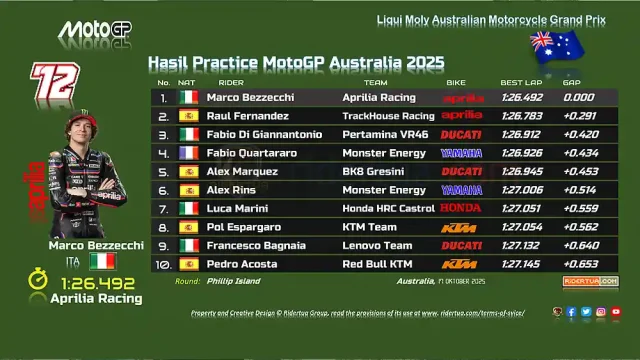 Hasil Practice MotoGP Australia 2025