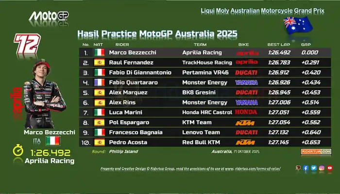 Hasil Practice MotoGP Australia 2025
