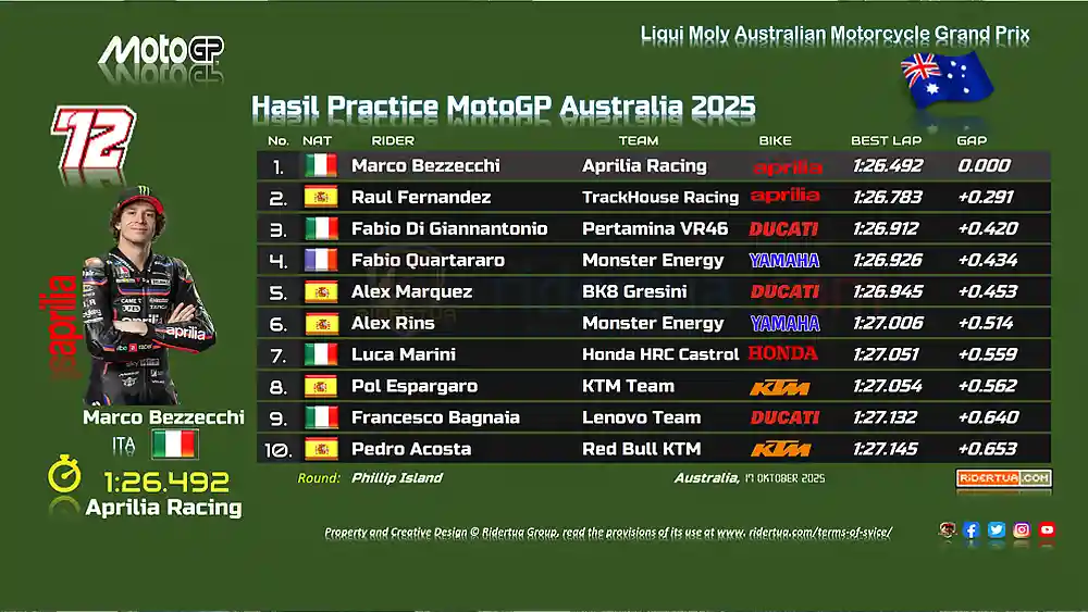 Pol Espargaro P8 : Motornya Bekerja dengan Sangat Baik dan Saya Tidak Melakukan Kesalahan 1 Hasil Practice MotoGP Australia 2025