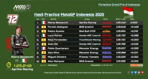Hasil Practice MotoGP Indonesia 2025