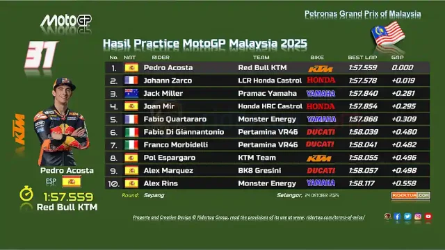 Hasil Practice MotoGP Malaysia 2025 Hasil Practice MotoGP Malaysia 2025