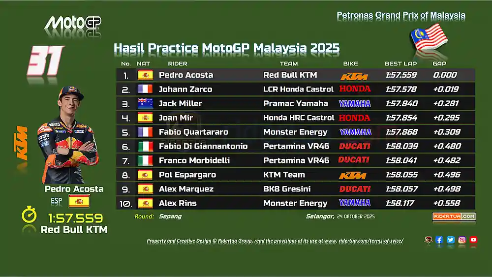 Pecco Bagnaia Gagal ke Q2 : Saya Terlambat Keluar Pit, Itu Kesalahan Saya! 1 Hasil Practice MotoGP Malaysia 2025