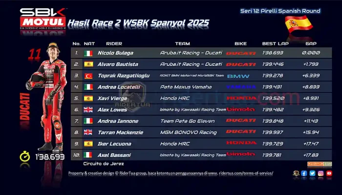 Hasil Race 2 WSBK Spanyol 2025