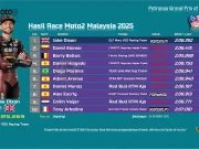 Hasil Race Moto2 Malaysia 2025: Jake Dixon Menang Hasil Race Moto2 Malaysia 2025