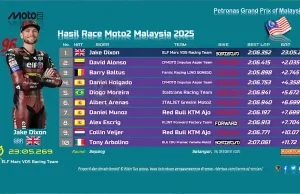 Hasil Race Moto2 Malaysia 2025: Jake Dixon Menang Hasil Race Moto2 Malaysia 2025