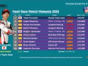 Hasil Race Moto3 Malaysia 2025 Hasil Race Moto3 Malaysia 2025