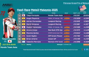 Hasil Race Moto3 Malaysia 2025