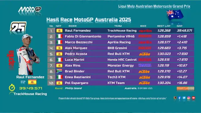 Hasil Race MotoGP Australia 2025