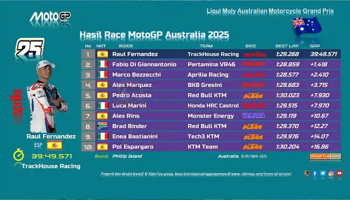 Hasil Race MotoGP Australia 2025