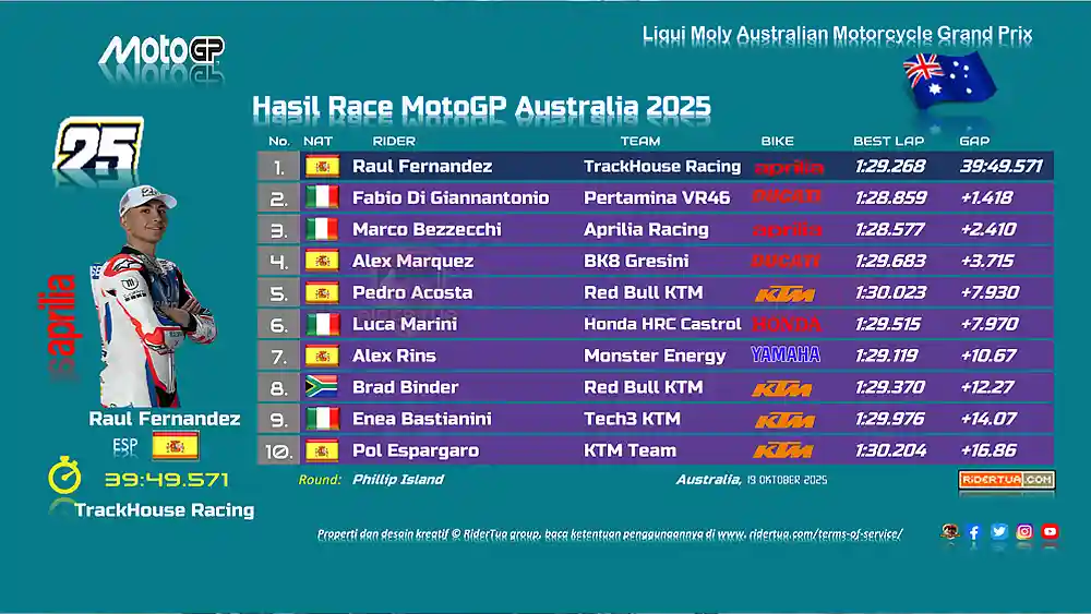 Klasemen Pembalap Usai Race MotoGP Australia 2025 2 Hasil Race MotoGP Australia 2025