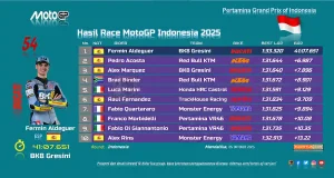 Hasil Race MotoGP Indonesia 2025