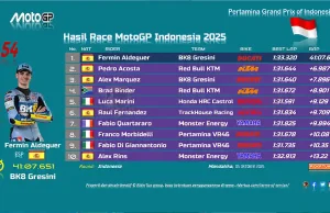 Hasil Race MotoGP Indonesia 2025: Fermin Aldeguer Tak Tersentuh di Mandalika, Update Klasemen Terbaru! Hasil Race MotoGP Indonesia 2025