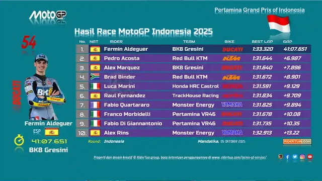 Hasil Race MotoGP Indonesia 2025 Hasil Race MotoGP Indonesia 2025