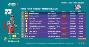 Hasil Race MotoGP Malaysia 2025