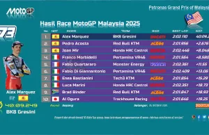 Hasil Race MotoGP Malaysia 2025: Alex Marquez Mendominasi Sepang Hasil Race MotoGP Malaysia 2025