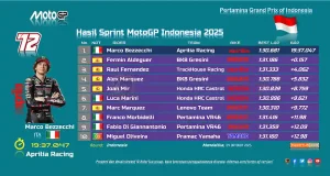 Hasil Sprint MotoGP Indonesia 2025