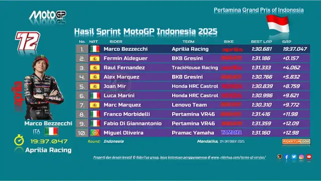 Hasil Sprint MotoGP Indonesia 2025