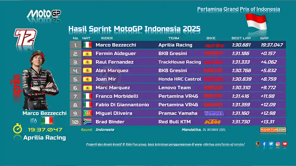 Joan Mir Finis ke-5 : Awalnya Saya Mengira akan Kesulitan dalam Sprint 1 Hasil Sprint MotoGP Indonesia 2025