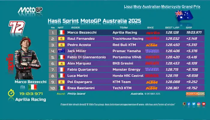 Hasil Sprint Race MotoGP Australia 2025