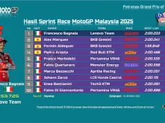 Hasil Sprint Race MotoGP Malaysia 2025