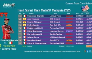 Hasil Sprint Race MotoGP Malaysia 2025: Pecco Menguasai Sepang Hasil Sprint Race MotoGP Malaysia 2025